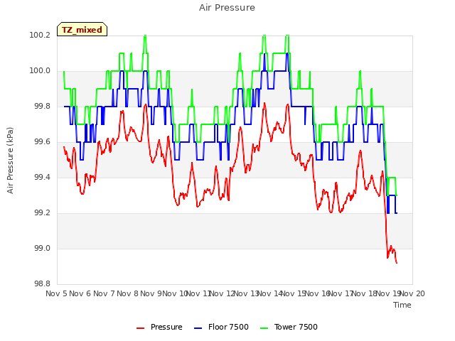 plot of Air Pressure