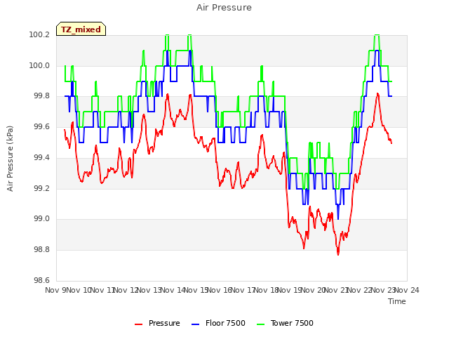 plot of Air Pressure