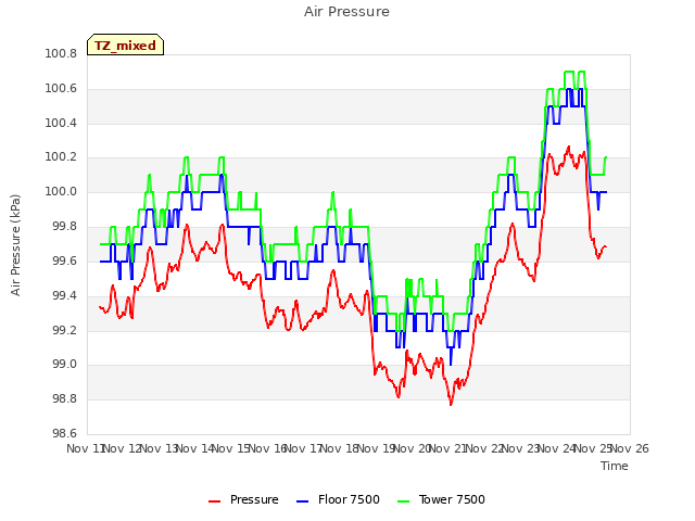 plot of Air Pressure