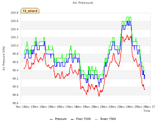 plot of Air Pressure