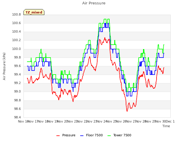 plot of Air Pressure