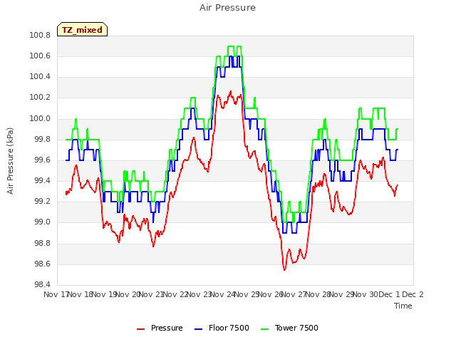 plot of Air Pressure