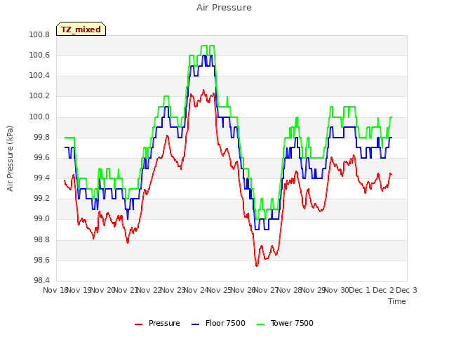 plot of Air Pressure