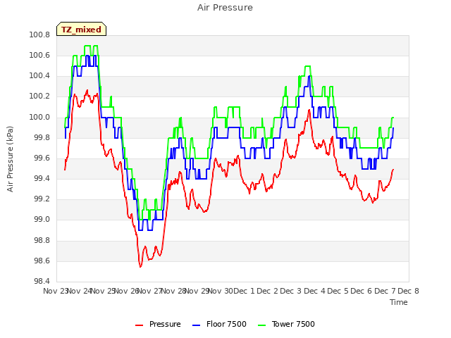 plot of Air Pressure