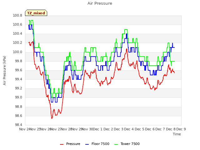 plot of Air Pressure