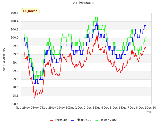 plot of Air Pressure