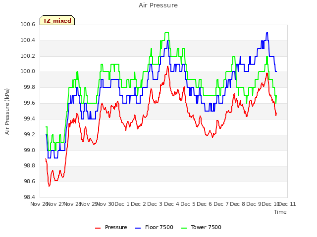 plot of Air Pressure