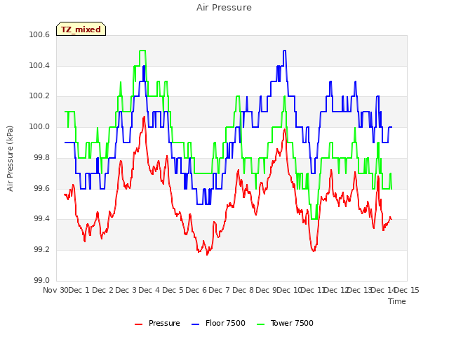 plot of Air Pressure