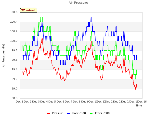 plot of Air Pressure