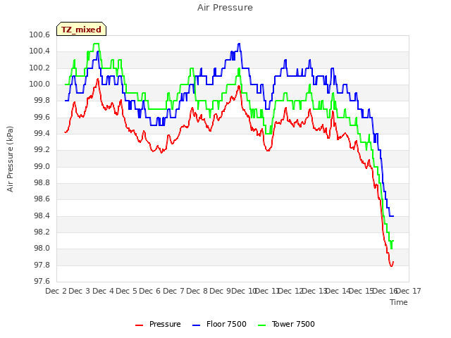 plot of Air Pressure