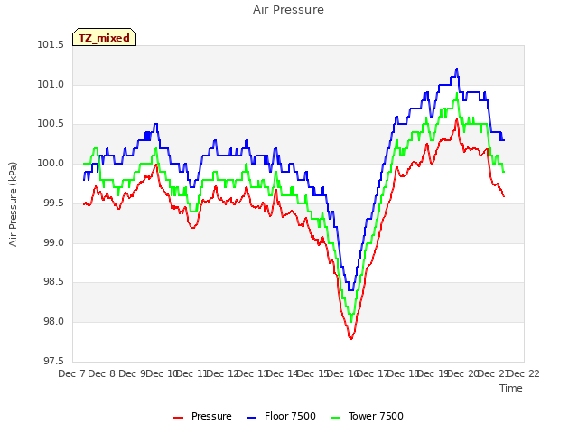 plot of Air Pressure