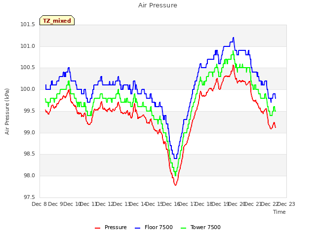 plot of Air Pressure