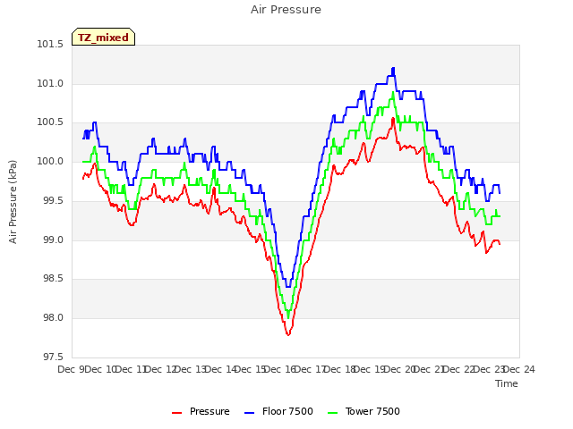plot of Air Pressure