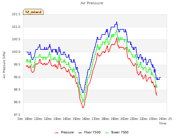 plot of Air Pressure