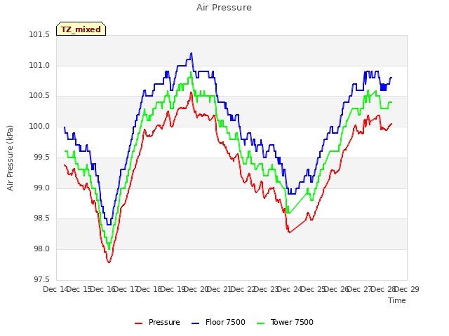 plot of Air Pressure