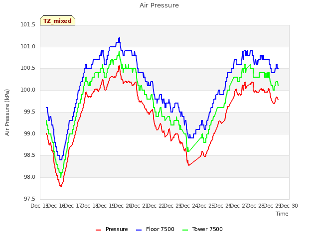 plot of Air Pressure