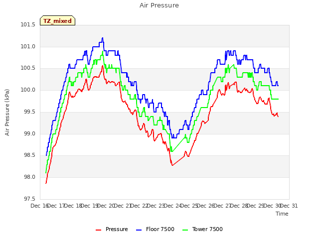 plot of Air Pressure