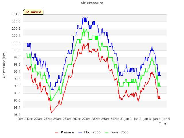 plot of Air Pressure