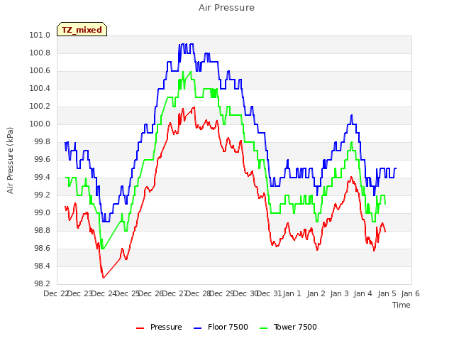 plot of Air Pressure