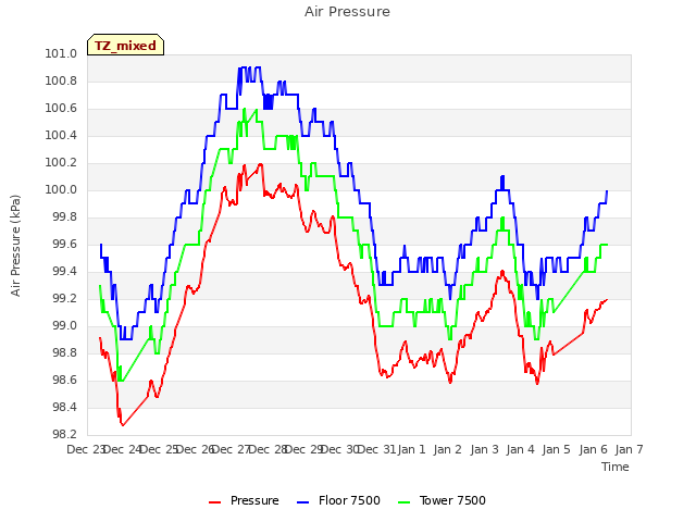 plot of Air Pressure