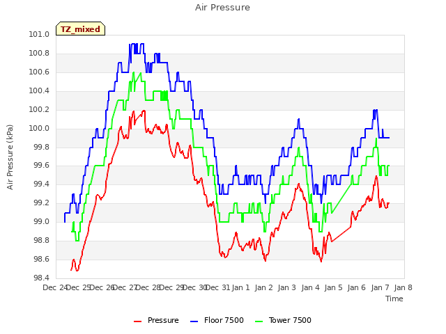 plot of Air Pressure