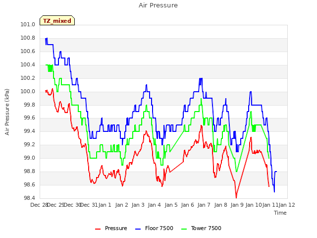 plot of Air Pressure
