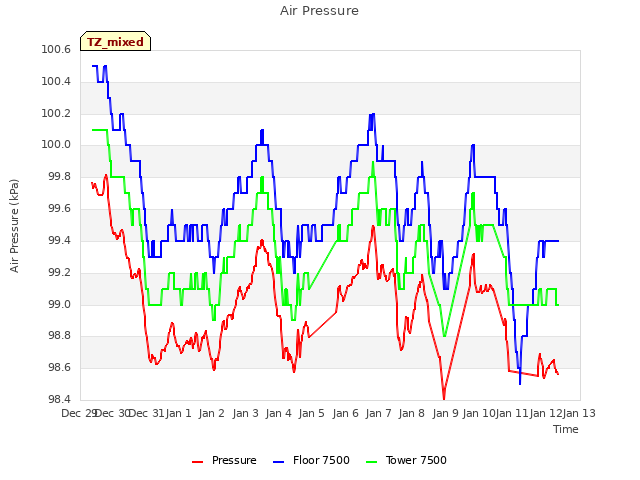 plot of Air Pressure