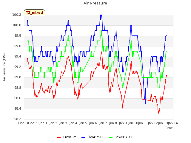 plot of Air Pressure