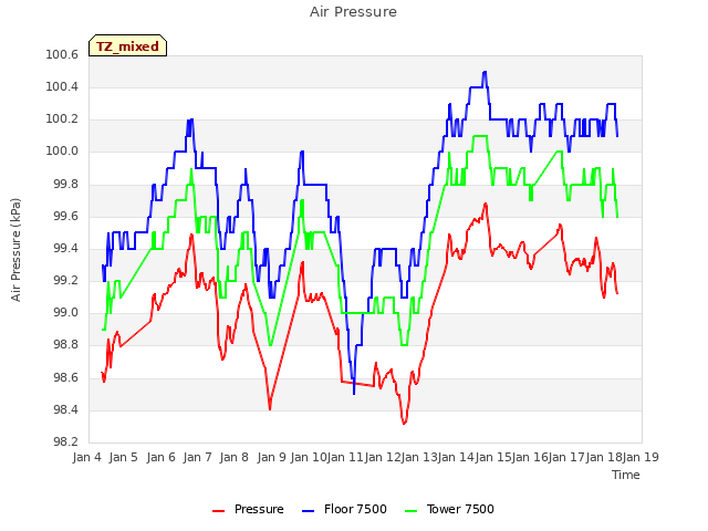 plot of Air Pressure