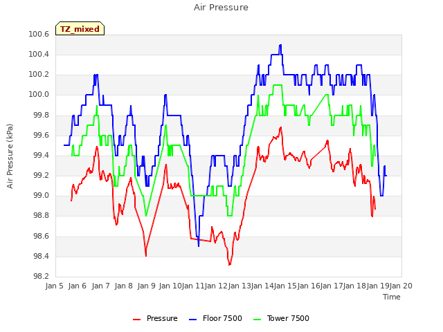 plot of Air Pressure