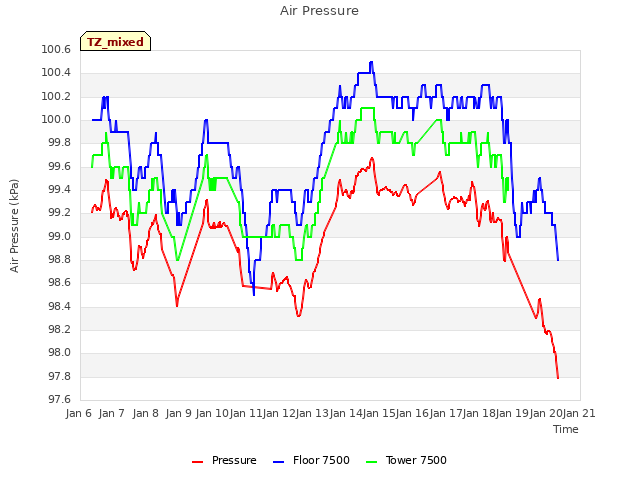 plot of Air Pressure