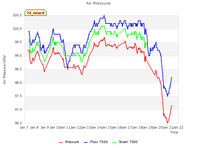 plot of Air Pressure