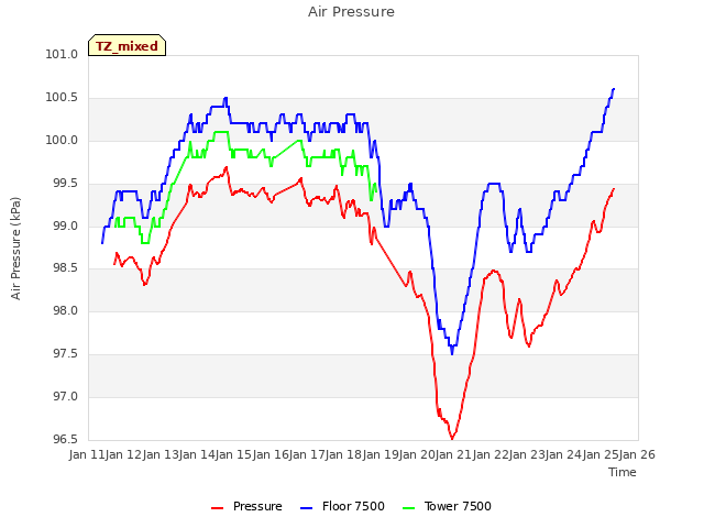 plot of Air Pressure