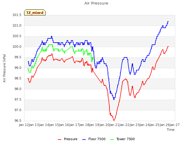 plot of Air Pressure