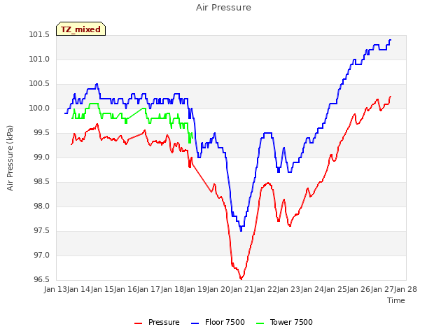 plot of Air Pressure