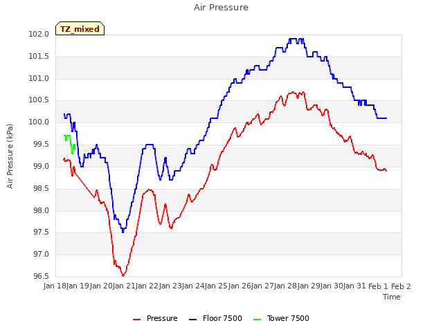 plot of Air Pressure