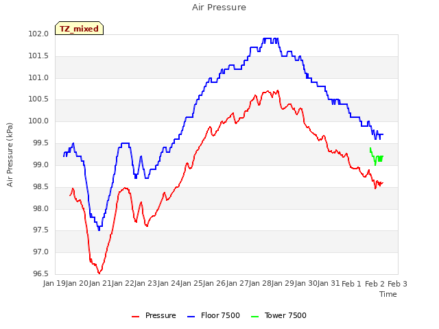 plot of Air Pressure