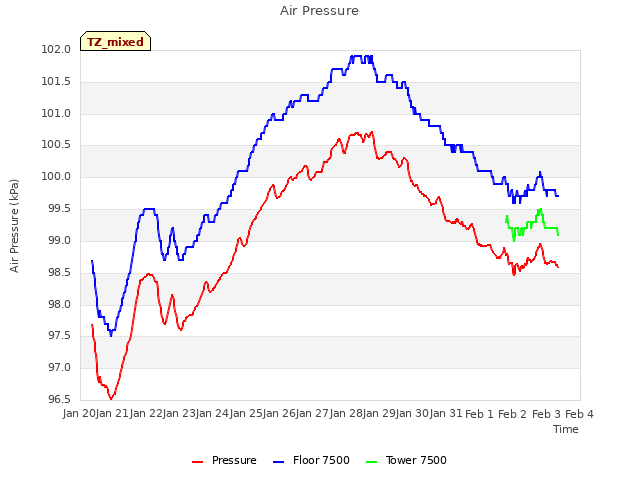plot of Air Pressure