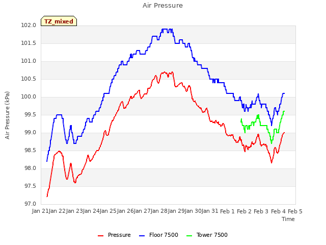 plot of Air Pressure