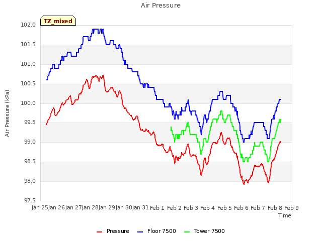 plot of Air Pressure