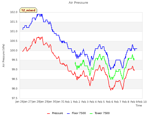 plot of Air Pressure