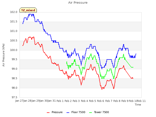 plot of Air Pressure