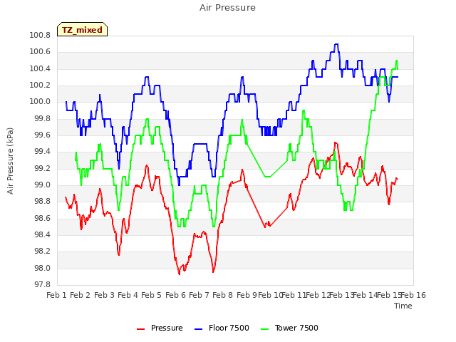 plot of Air Pressure