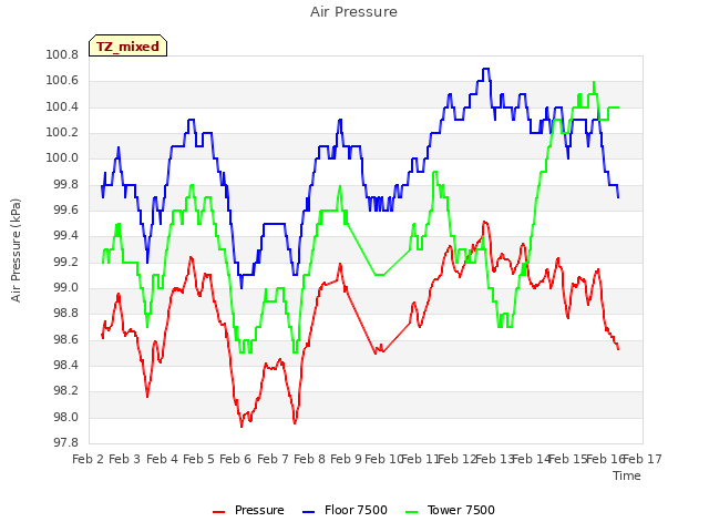 plot of Air Pressure