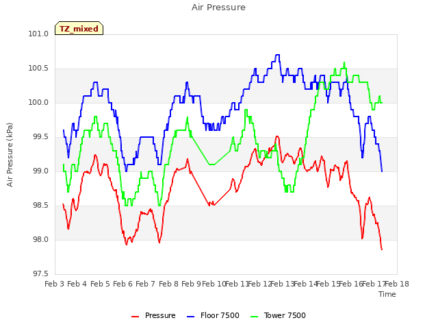 plot of Air Pressure