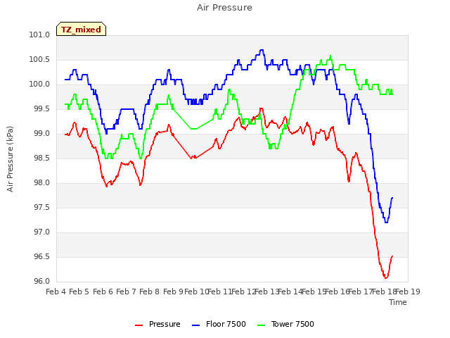 plot of Air Pressure