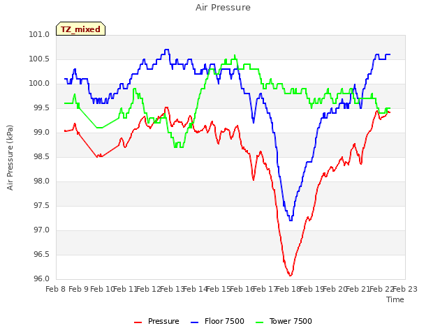 plot of Air Pressure