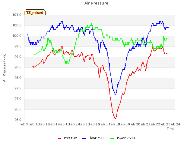 plot of Air Pressure