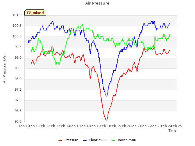 plot of Air Pressure