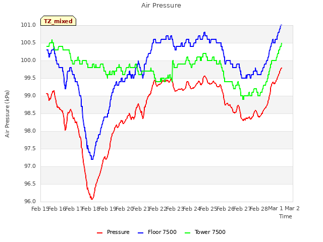 plot of Air Pressure